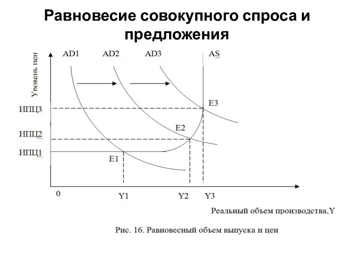 Равновесие совокупного спроса и предложения