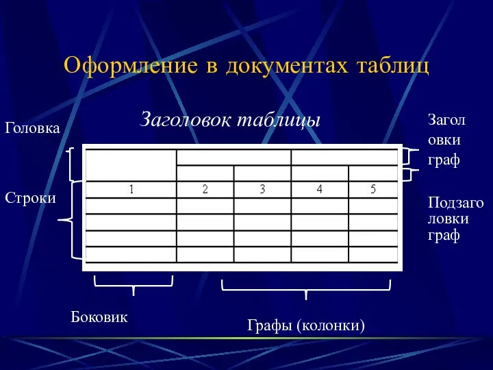 Оформление в документах таблиц Графы (колонки) Боковик Головка Строки Заголовки граф Подзаголовки граф Заголовок таблицы