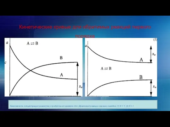 Кинетические кривые для обратимых реакций первого порядка Зависимость концентраций реагента и