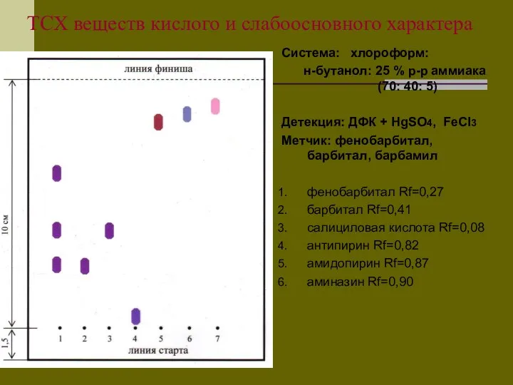 ТСХ веществ кислого и слабоосновного характера Система: хлороформ: н-бутанол: 25 %