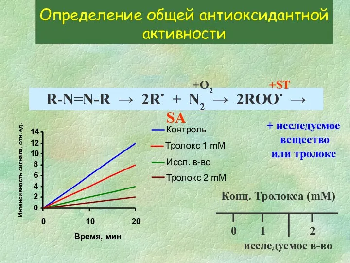 Определение общей антиоксидантной активности R-N=N-R → 2R• + N2 → 2ROO•