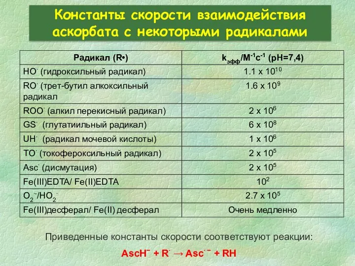 Константы скорости взаимодействия аскорбата с некоторыми радикалами Приведенные константы скорости соответствуют