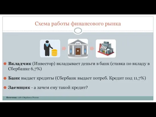 Схема работы финансового рынка Вкладчик (Инвестор) вкладывает деньги в банк (ставка