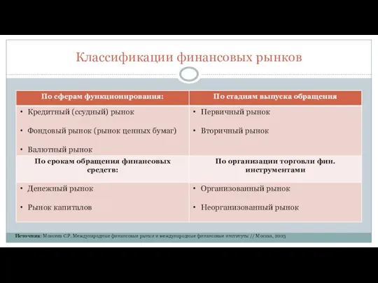 Классификации финансовых рынков Источник: Моисеев С.Р. Международные финансовые рынки и международные финансовые институты // Москва, 2003