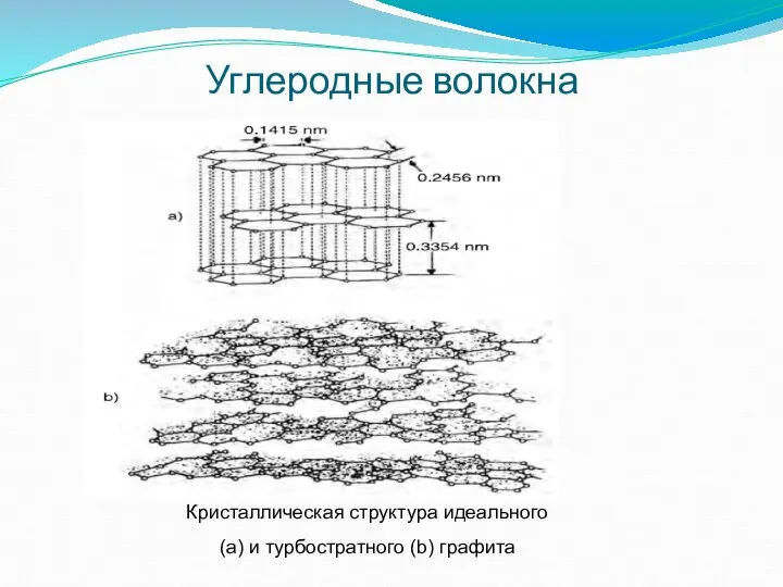 Углеродные волокна Кристаллическая структура идеального (а) и турбостратного (b) графита