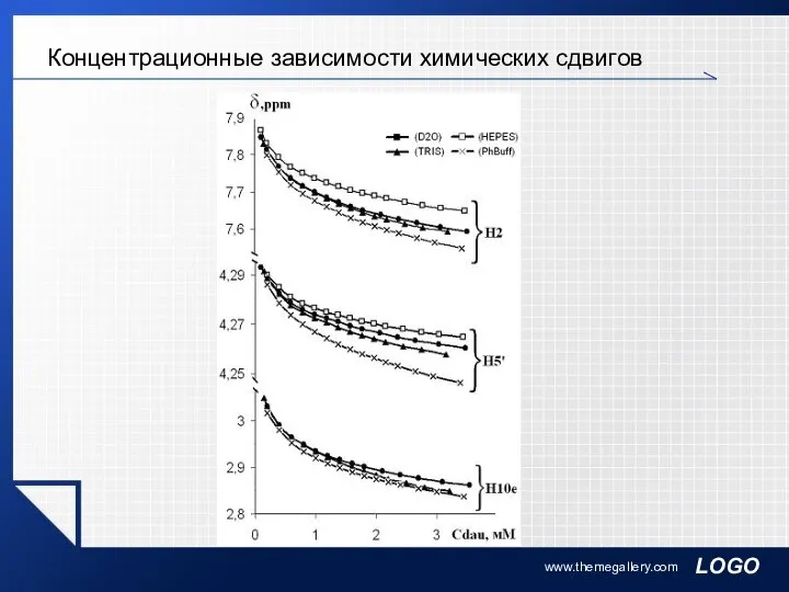 www.themegallery.com Концентрационные зависимости химических сдвигов