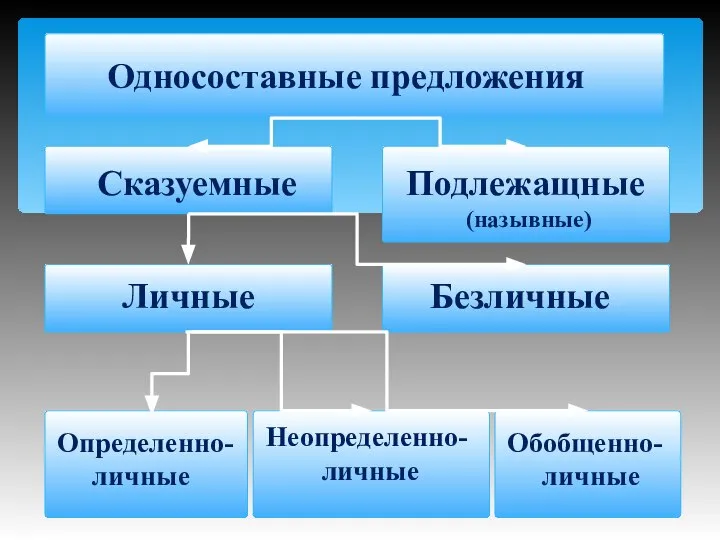 Односоставные предложения Сказуемные Подлежащные (назывные) Безличные Личные Определенно- личные Неопределенно- личные Обобщенно- личные