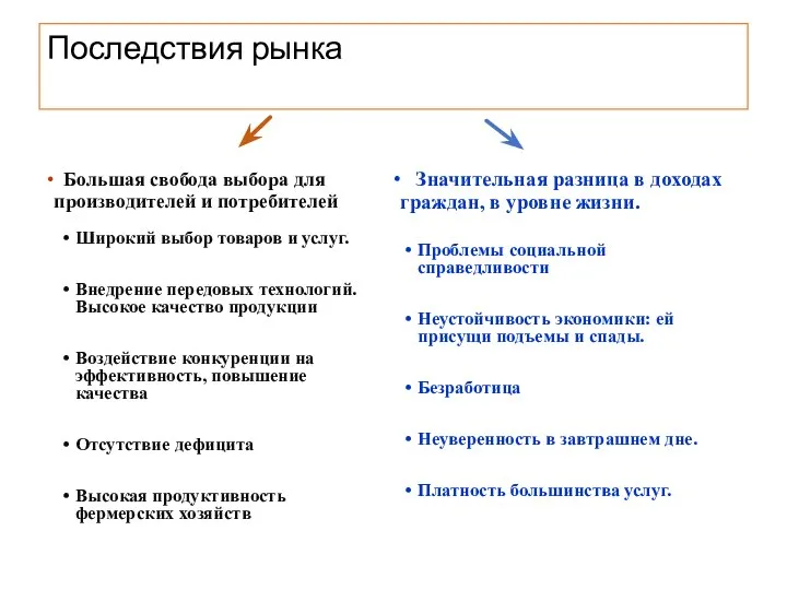 Последствия рынка Большая свобода выбора для производителей и потребителей Широкий выбор