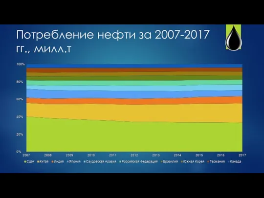 Потребление нефти за 2007-2017 гг., милл.т