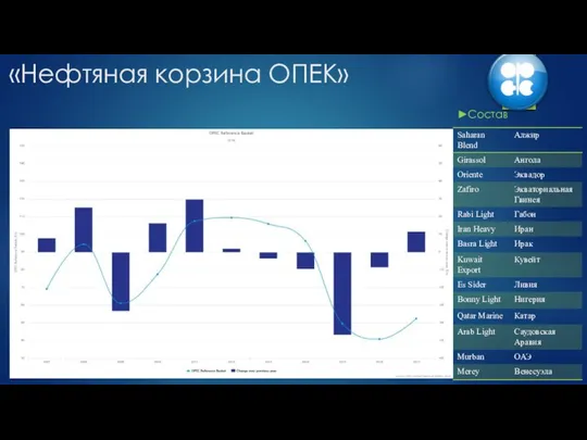 «Нефтяная корзина ОПЕК» ►Состав