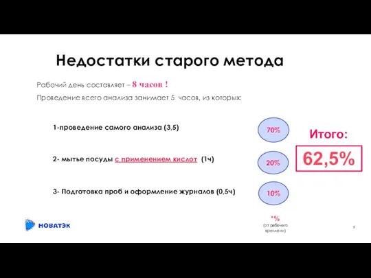 Недостатки старого метода Рабочий день составляет – 8 часов ! Проведение