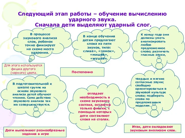 Следующий этап работы – обучение вычислению ударного звука. Сначала дети выделяют