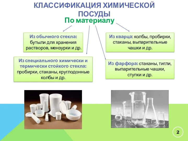 КЛАССИФИКАЦИЯ ХИМИЧЕСКОЙ ПОСУДЫ По материалу Из обычного стекла: бутыли для хранения