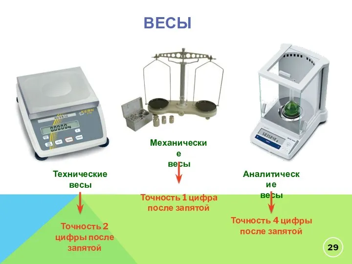 ВЕСЫ Технические весы Аналитические весы Механические весы Точность 1 цифра после