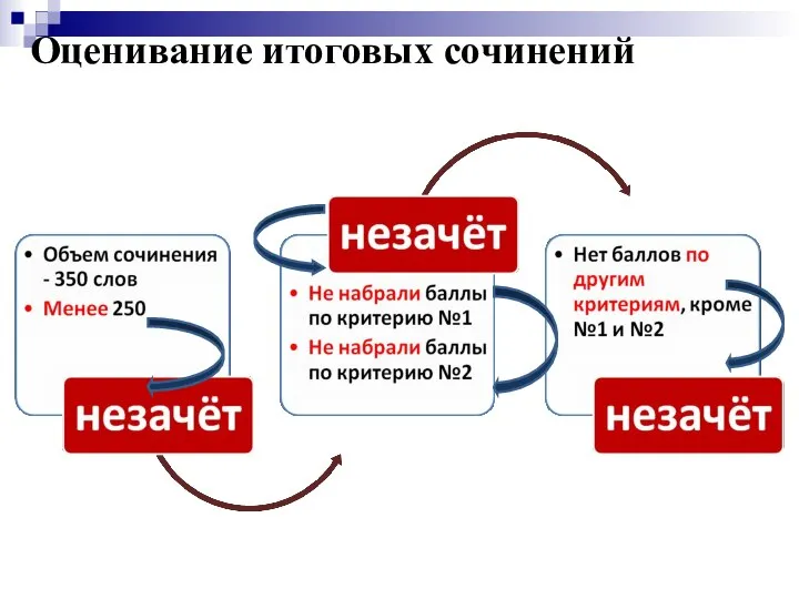 Оценивание итоговых сочинений