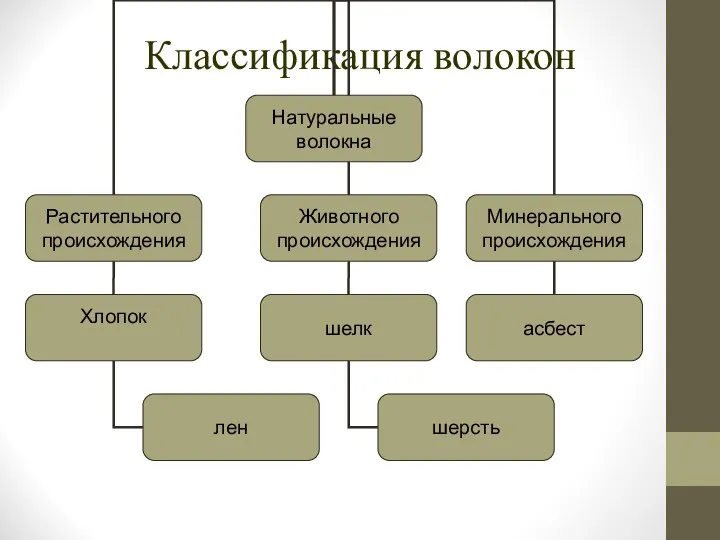 Классификация волокон