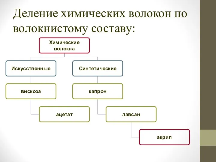 Деление химических волокон по волокнистому составу: