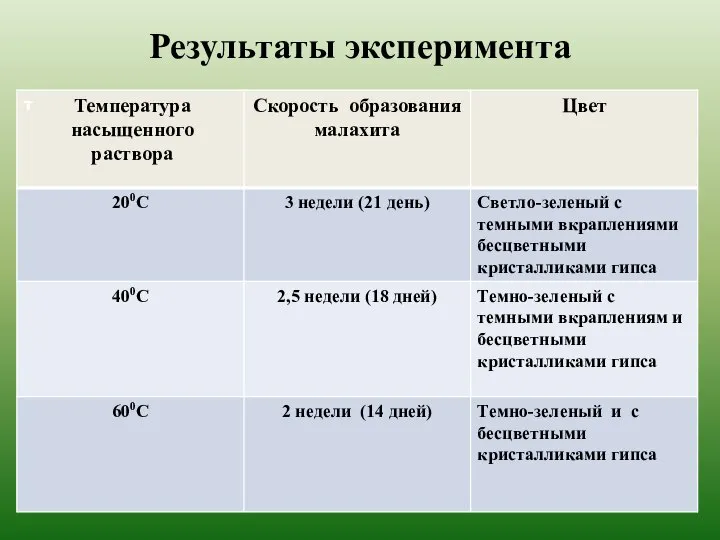 Результаты эксперимента Температура насыщенного раствора