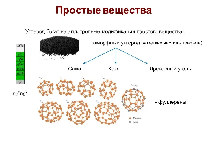 ns2np2 Углерод богат на аллотропные модификации простого вещества! - аморфный углерод