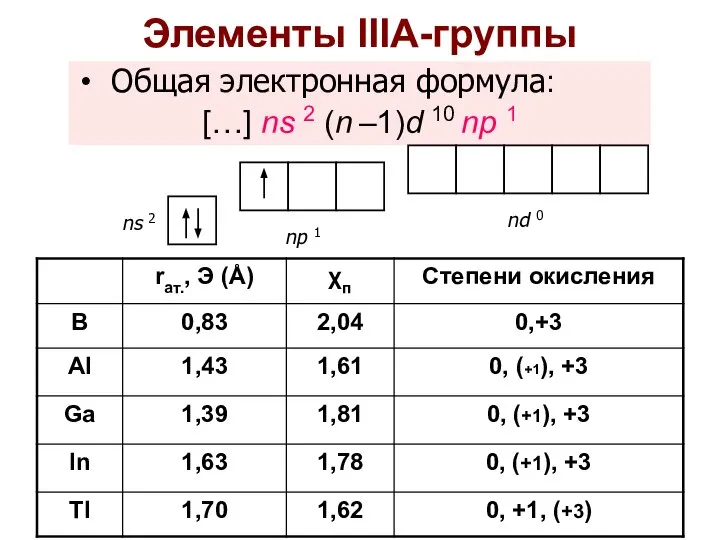 Элементы IIIА-группы Общая электронная формула: […] ns 2 (n –1)d 10 np 1