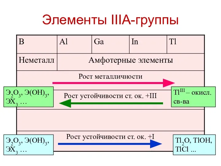 Элементы IIIA-группы Tl2O, TlOH, TlCl ... TlIII – окисл. св-ва Э2O3,