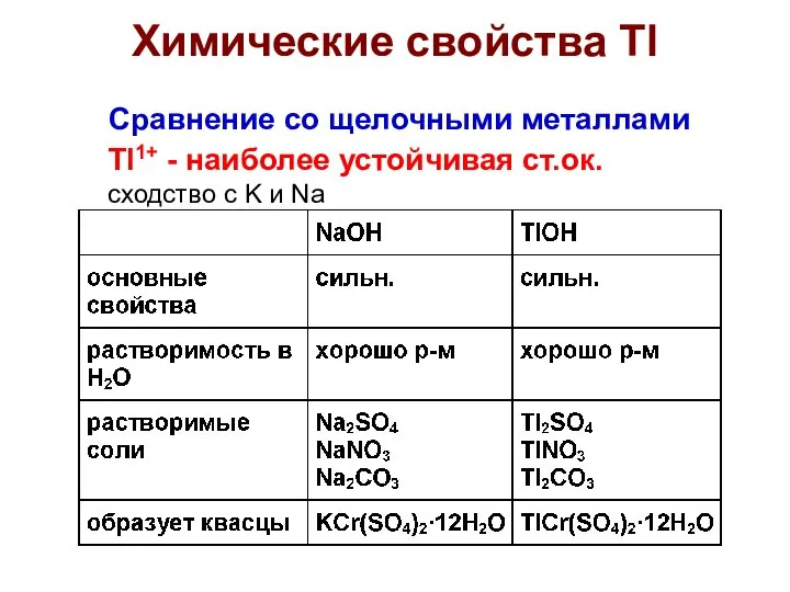 Сравнение со щелочными металлами Tl1+ - наиболее устойчивая ст.ок. сходство с