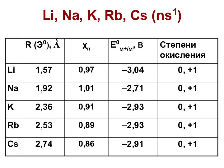 Li, Na, K, Rb, Cs (ns1)