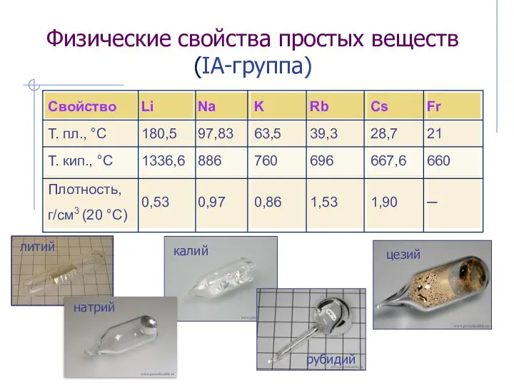 Физические свойства простых веществ (IА-группа)