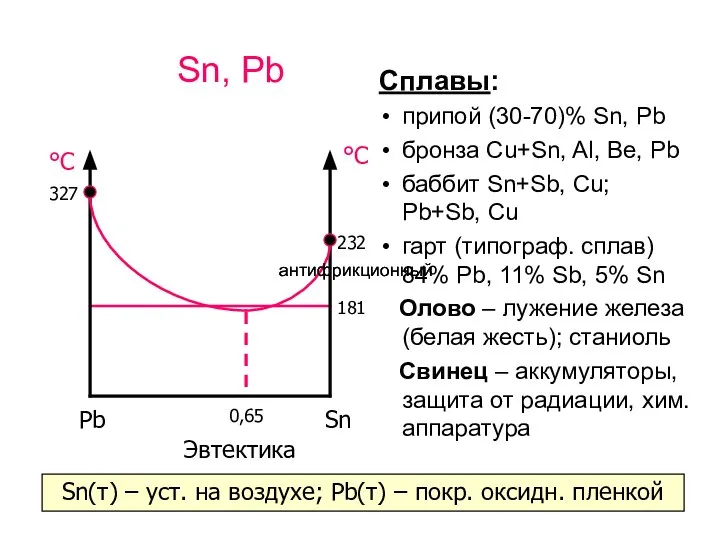 Sn, Pb Сплавы: припой (30-70)% Sn, Pb бронза Cu+Sn, Al, Be,