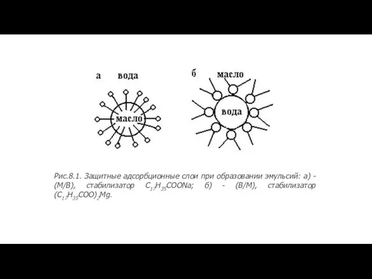 Рис.8.1. Защитные адсорбционные слои при образовании эмульсий: а) - (М/В), стабилизатор