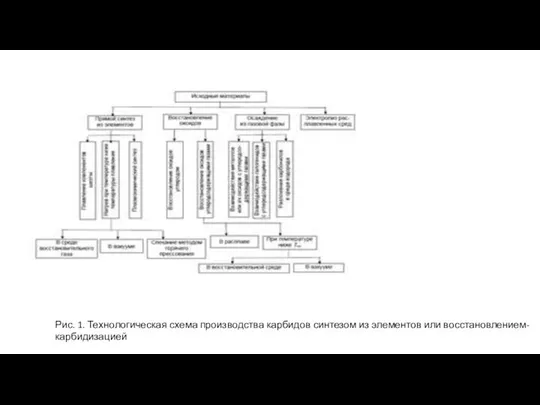 Рис. 1. Технологическая схема производства карбидов синтезом из элементов или восстановлением-карбидизацией