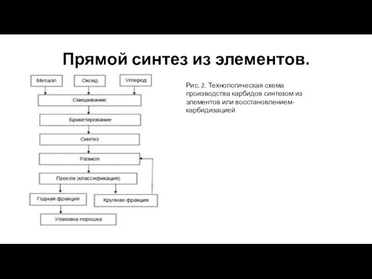 Прямой синтез из элементов. Рис. 2. Технологическая схема производства карбидов синтезом из элементов или восстановлением-карбидизацией