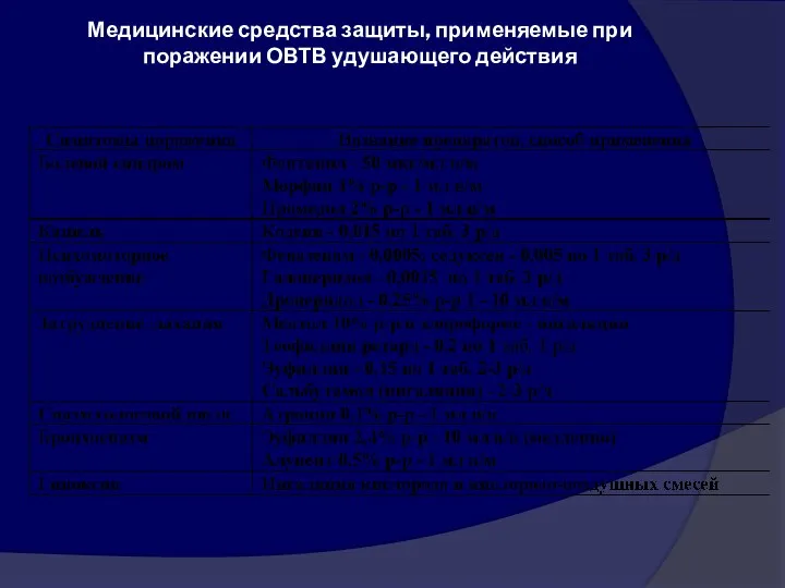 Медицинские средства защиты, применяемые при поражении ОВТВ удушающего действия