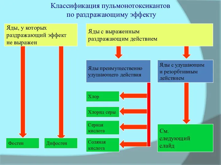 Классификация пульмонотоксикантов по раздражающиму эффекту Яды, у которых раздражающий эффект не