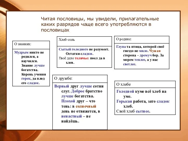 Читая пословицы, мы увидели, прилагательные каких разрядов чаще всего употребляются в пословицах