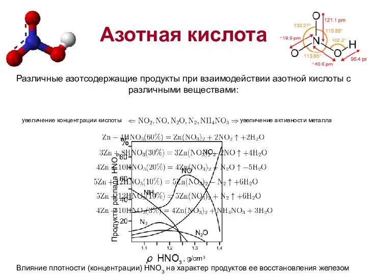 Азотная кислота Различные азотсодержащие продукты при взаимодействии азотной кислоты с различными