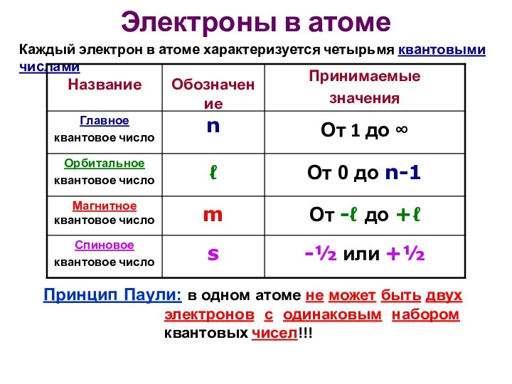 Название Электроны в атоме Каждый электрон в атоме характеризуется четырьмя квантовыми