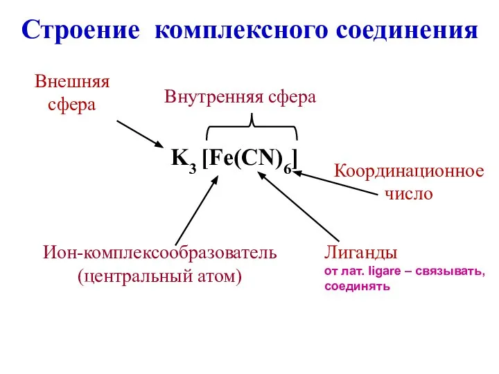 Строение комплексного соединения K3 [Fe(CN)6] Ион-комплексообразователь (центральный атом) Лиганды от лат.