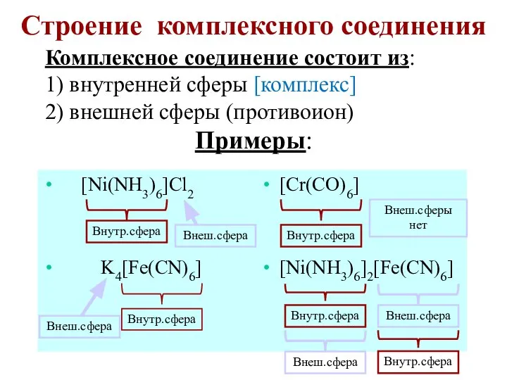 Строение комплексного соединения Комплексное соединение состоит из: 1) внутренней сферы [комплекс]