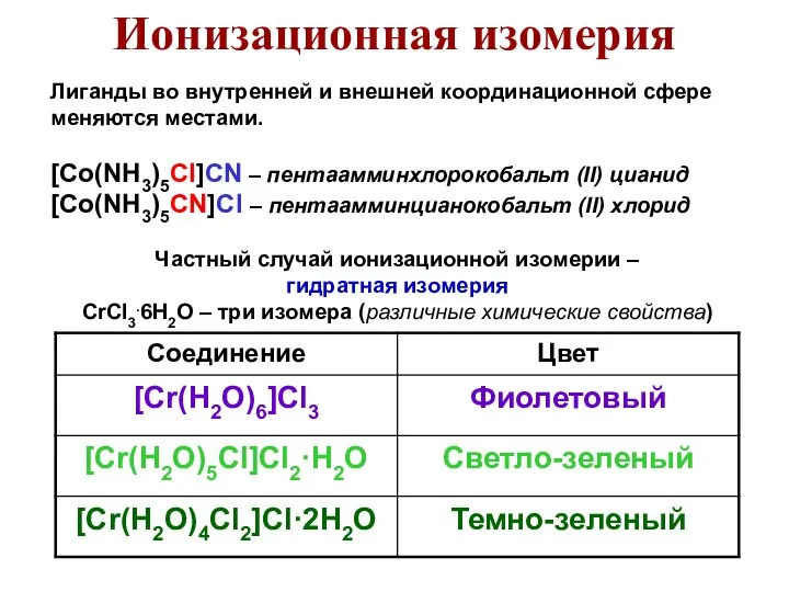 Лиганды во внутренней и внешней координационной сфере меняются местами. [Co(NH3)5Cl]CN –