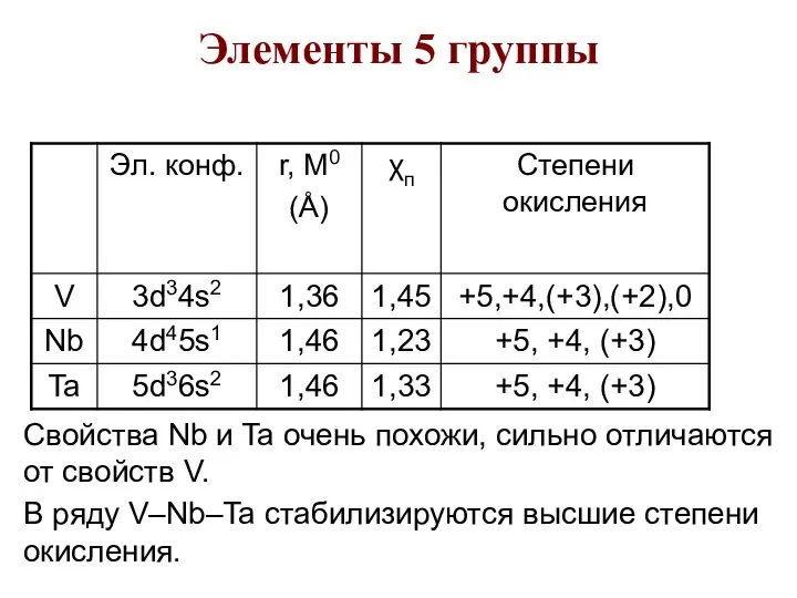 Элементы 5 группы Свойства Nb и Ta очень похожи, сильно отличаются