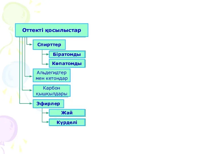 Оттекті қосылыстар Спирттер Біратомды Көпатомды Альдегидтер мен кетондар Карбон қышқылдары Эфирлер Жай Күрделі