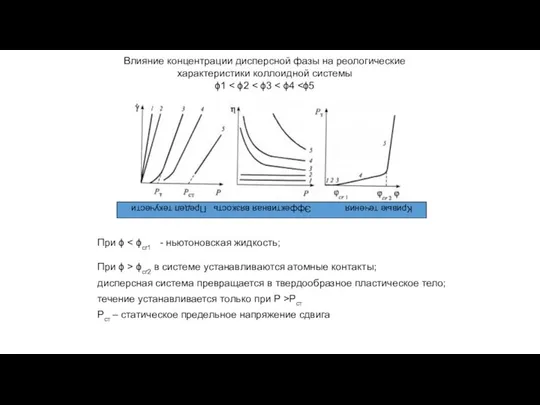 Влияние концентрации дисперсной фазы на реологические характеристики коллоидной системы ϕ1 Кривые