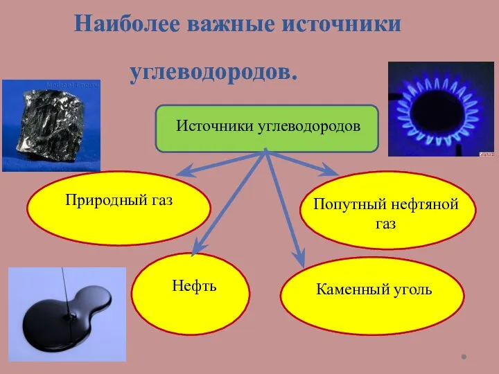 Наиболее важные источники углеводородов. Источники углеводородов Природный газ Попутный нефтяной газ Нефть Каменный уголь