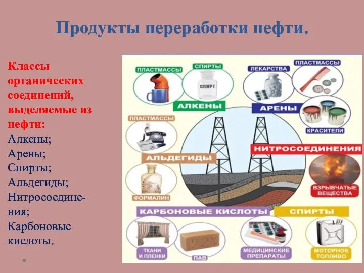 Продукты переработки нефти. Классы органических соединений, выделяемые из нефти: Алкены; Арены;