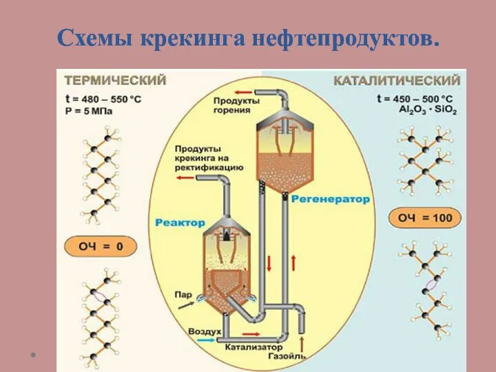 Схемы крекинга нефтепродуктов.