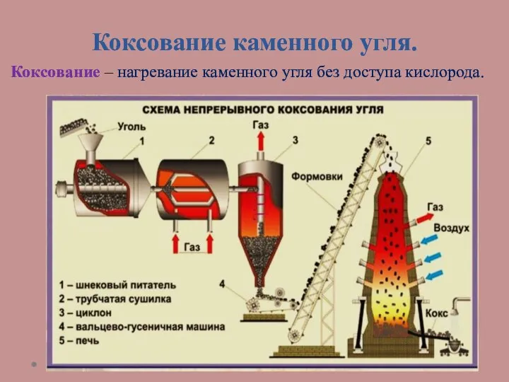 Коксование каменного угля. Коксование – нагревание каменного угля без доступа кислорода.