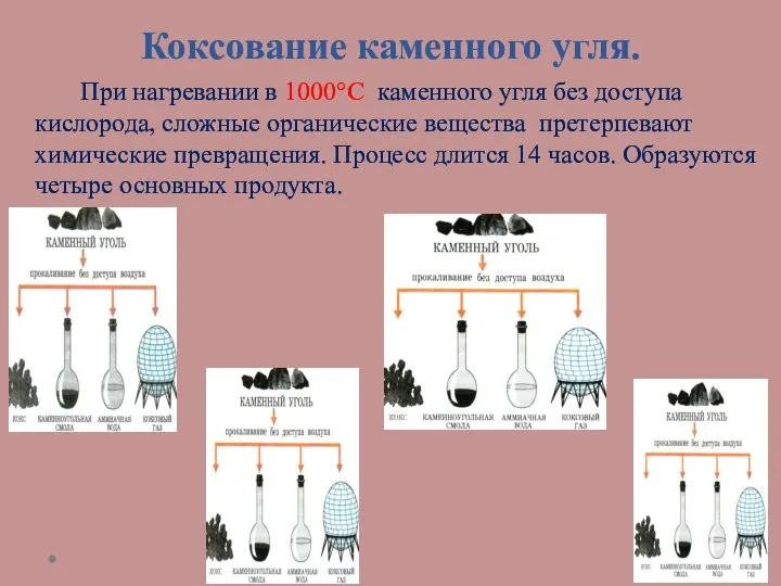 Коксование каменного угля. При нагревании в 1000°С каменного угля без доступа