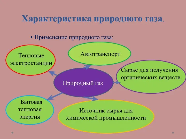 Характеристика природного газа. Применение природного газа: Природный газ Тепловые электростанции Бытовая