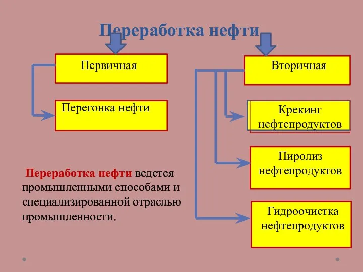 Переработка нефти. Переработка нефти ведется промышленными способами и специализированной отраслью промышленности.